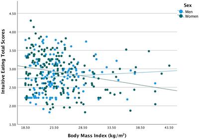 Sex differences in intuitive eating and its relationship with body mass index among adults aged 18–40 years in Saudi Arabia: a cross-sectional study